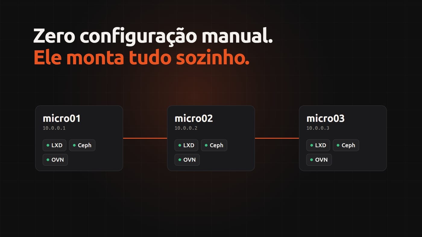 Três servidores, micro01, micro02 e micro03, conectados, cada um com LXD, Ceph e OVN ativos