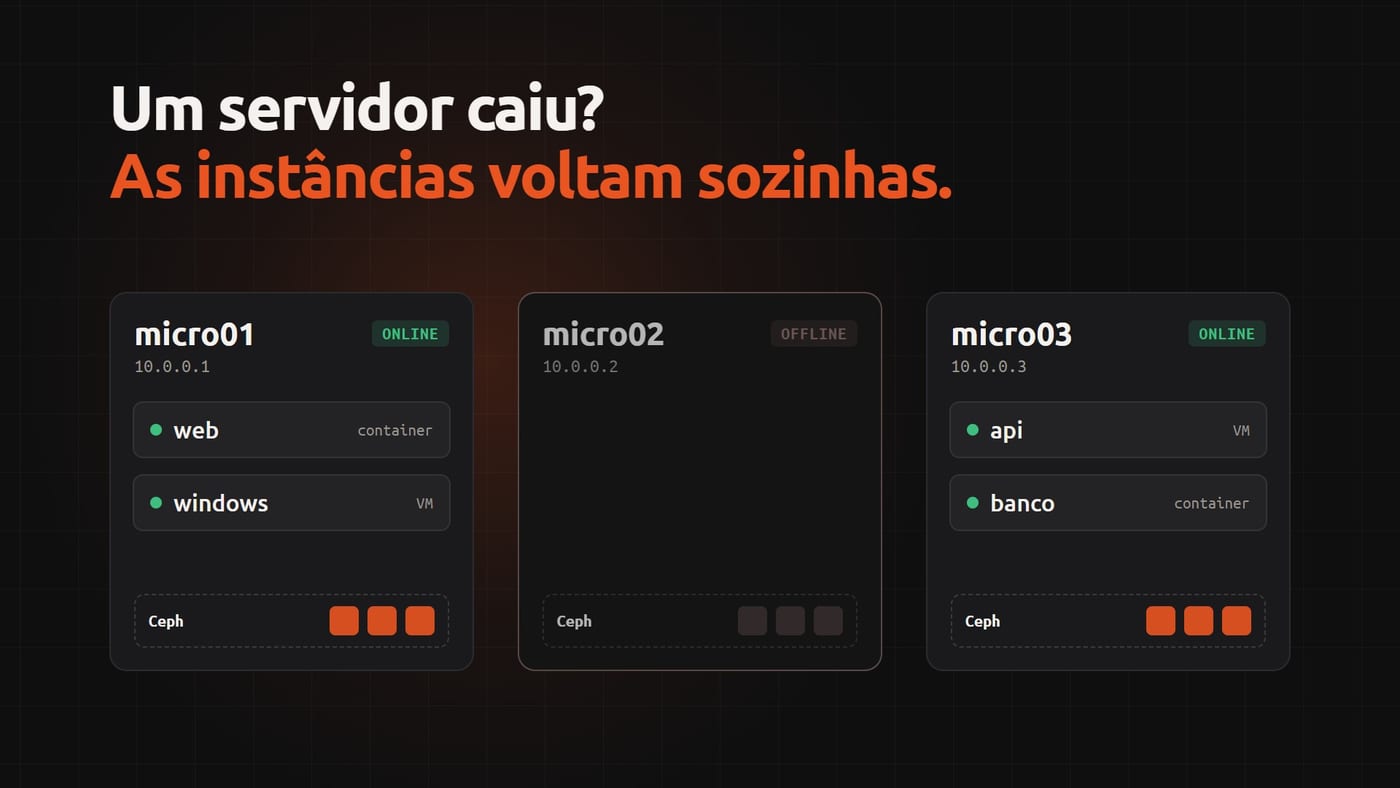 Três servidores: micro02 offline e as instâncias windows e banco religadas em micro01 e micro03